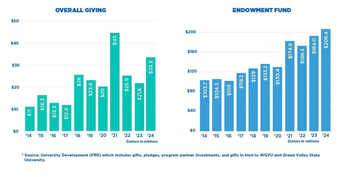 2023-24 Overall Giving and Endowment Fund Growth